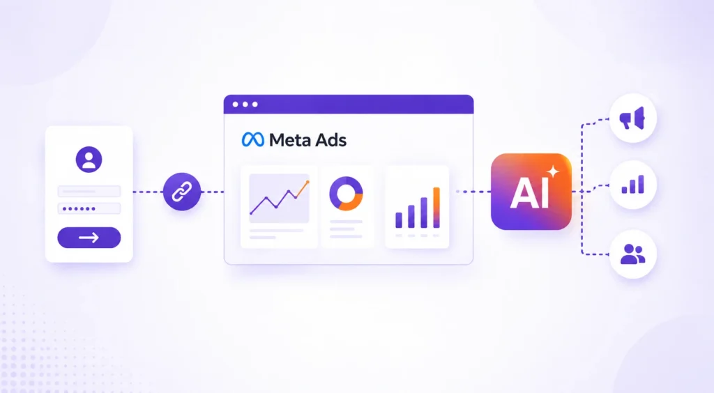 How Meta Ads AI Integration Works